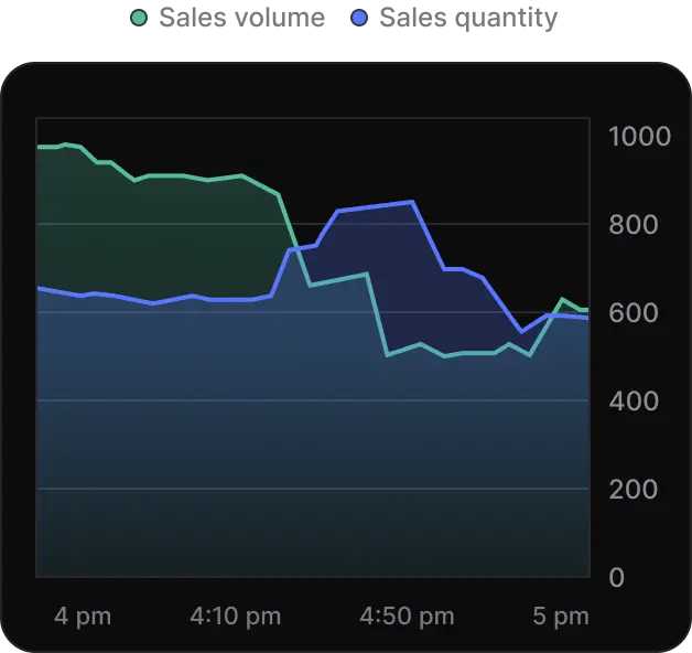 100% confirmed sales - no dropped listings